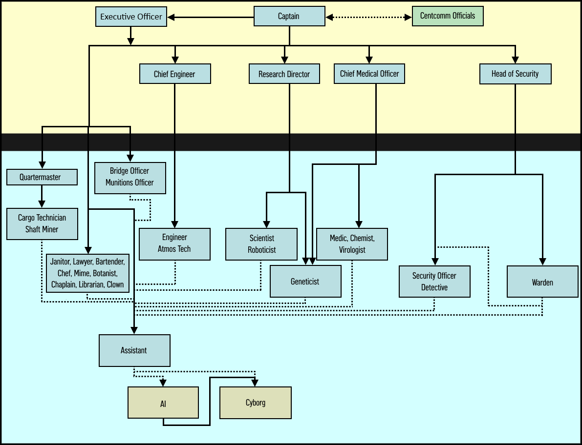 The station hierarchy